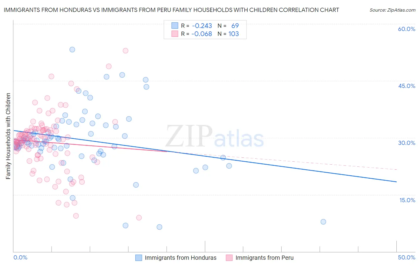 Immigrants from Honduras vs Immigrants from Peru Family Households with Children