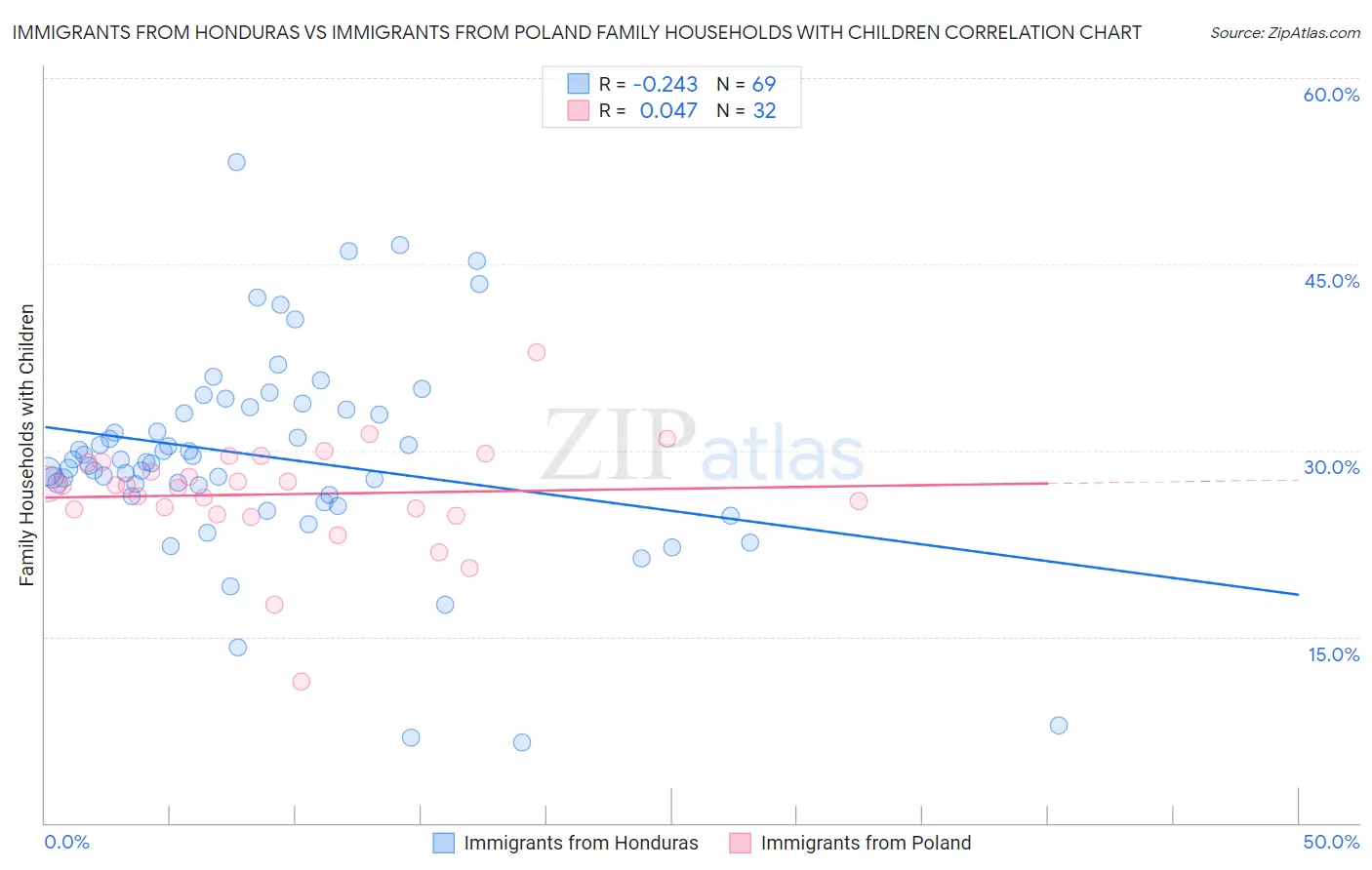 Immigrants from Honduras vs Immigrants from Poland Family Households with Children