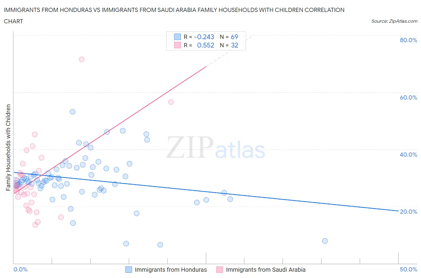 Immigrants from Honduras vs Immigrants from Saudi Arabia Family Households with Children