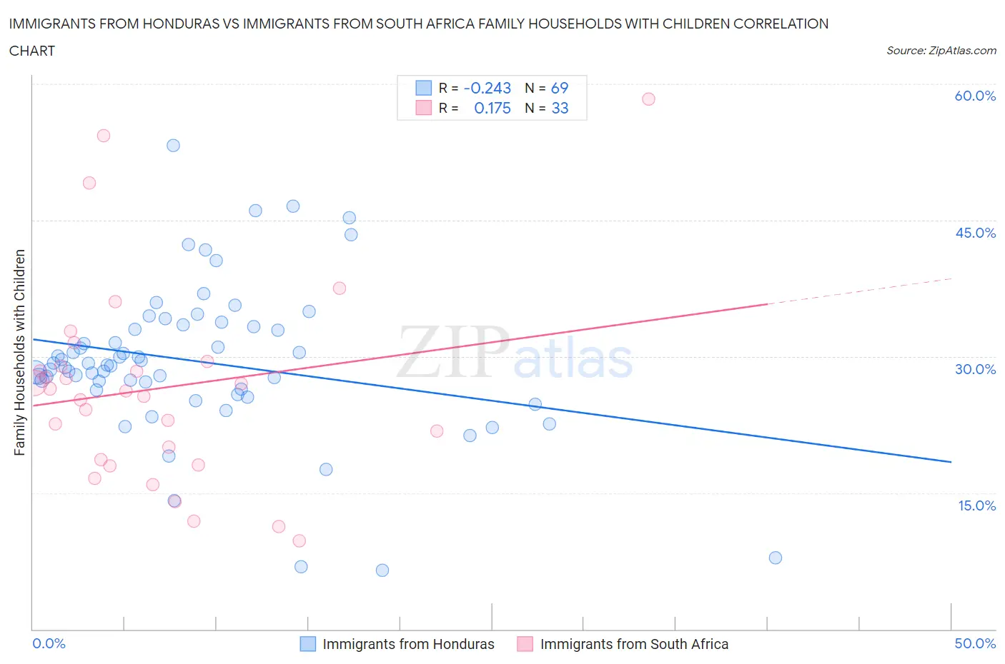 Immigrants from Honduras vs Immigrants from South Africa Family Households with Children