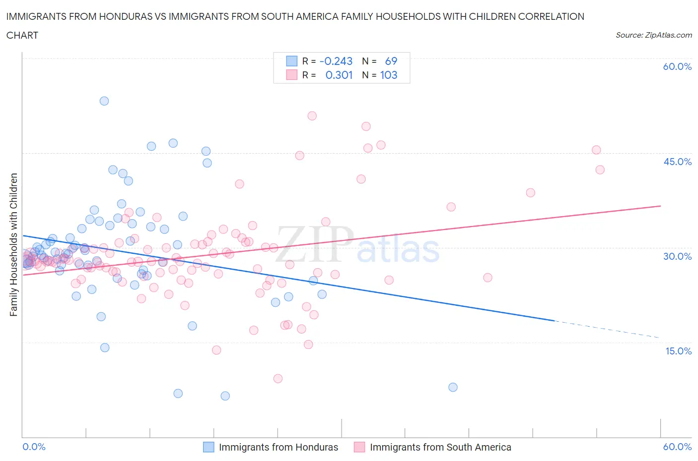 Immigrants from Honduras vs Immigrants from South America Family Households with Children