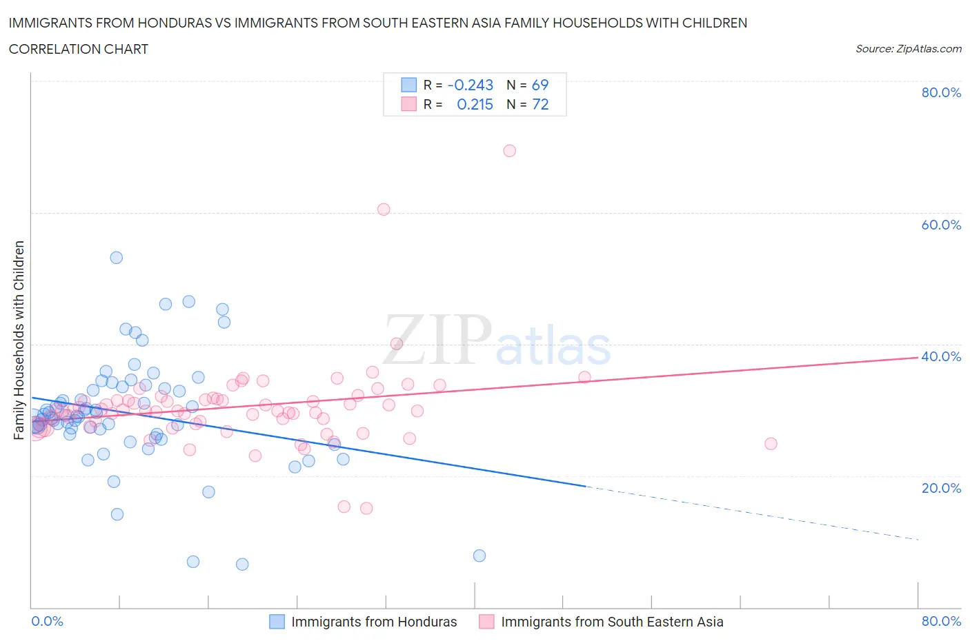 Immigrants from Honduras vs Immigrants from South Eastern Asia Family Households with Children