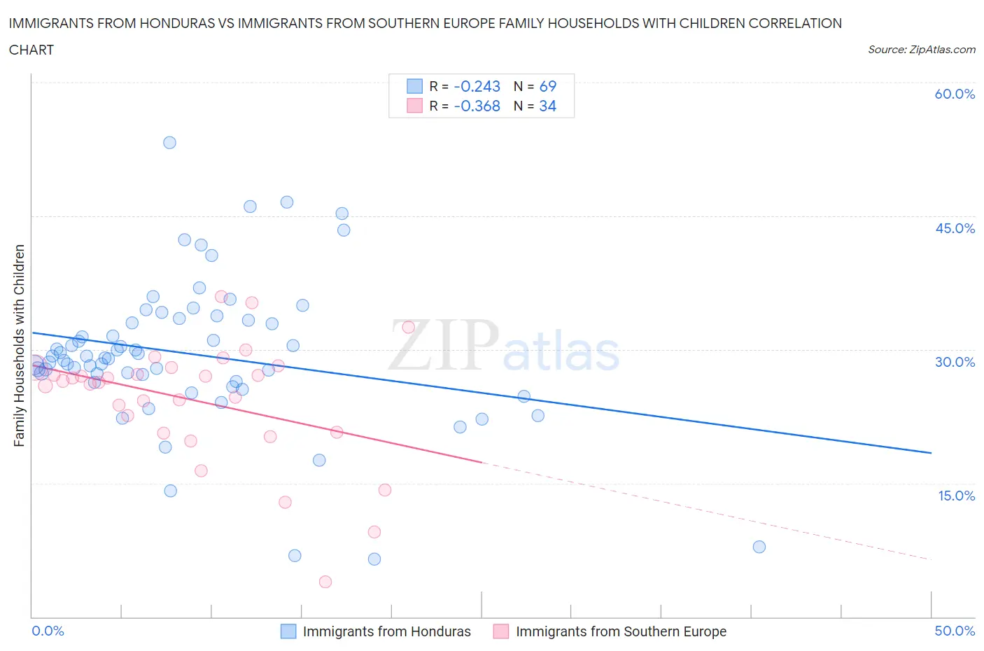 Immigrants from Honduras vs Immigrants from Southern Europe Family Households with Children