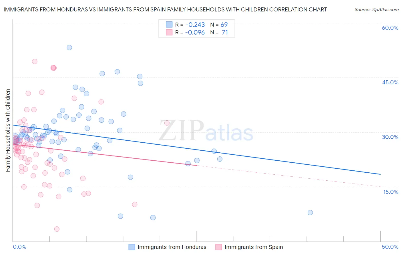 Immigrants from Honduras vs Immigrants from Spain Family Households with Children