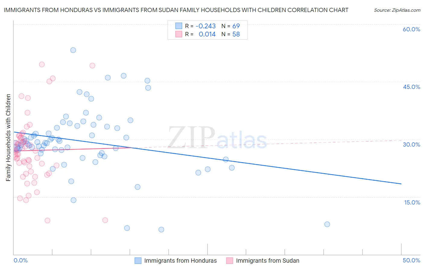 Immigrants from Honduras vs Immigrants from Sudan Family Households with Children