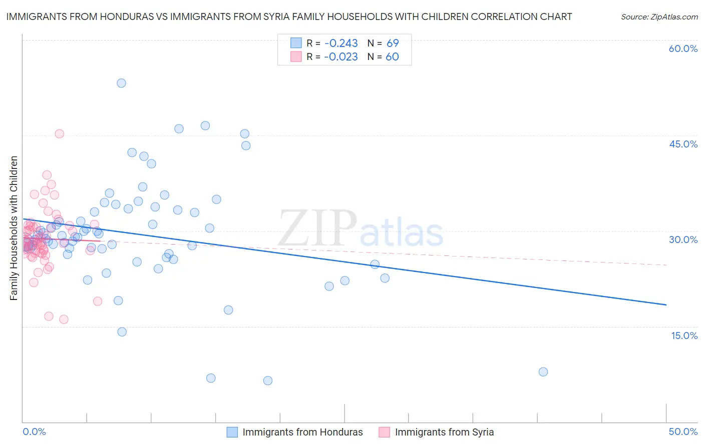 Immigrants from Honduras vs Immigrants from Syria Family Households with Children