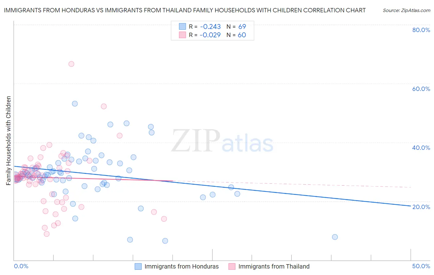 Immigrants from Honduras vs Immigrants from Thailand Family Households with Children
