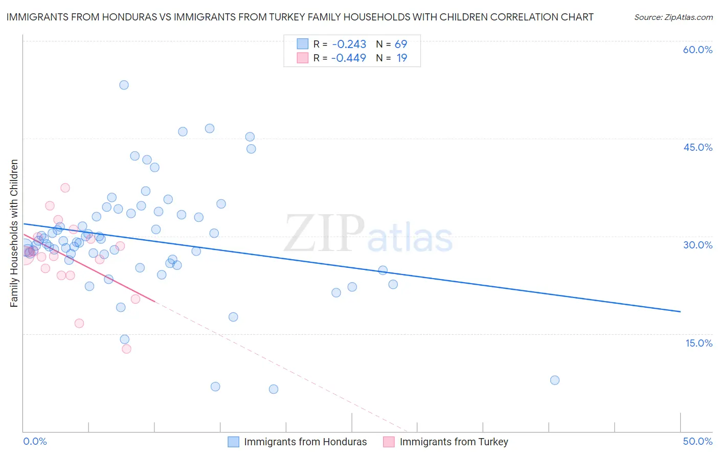 Immigrants from Honduras vs Immigrants from Turkey Family Households with Children