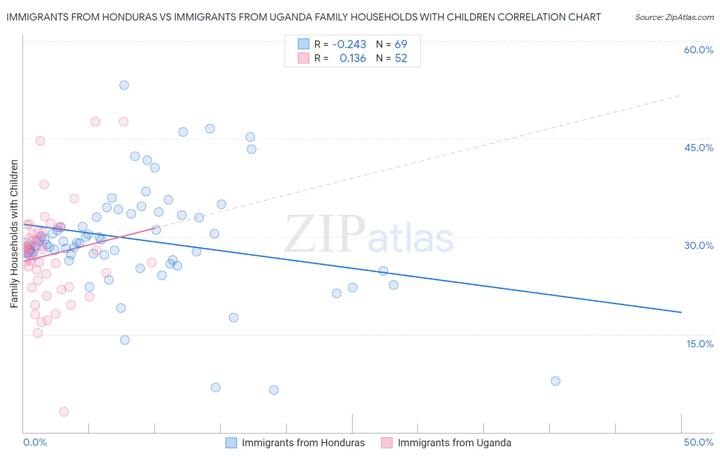 Immigrants from Honduras vs Immigrants from Uganda Family Households with Children