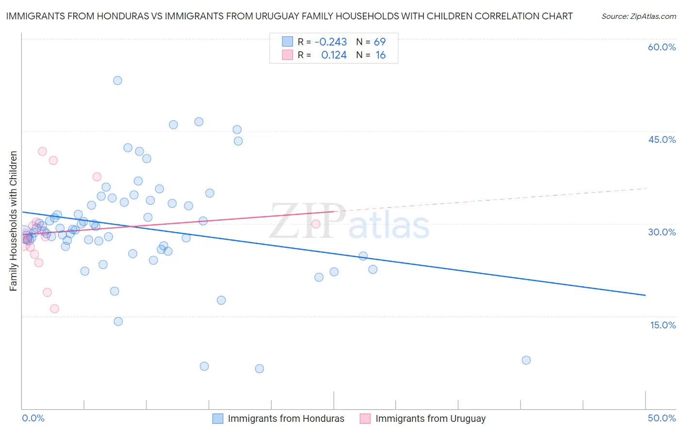 Immigrants from Honduras vs Immigrants from Uruguay Family Households with Children