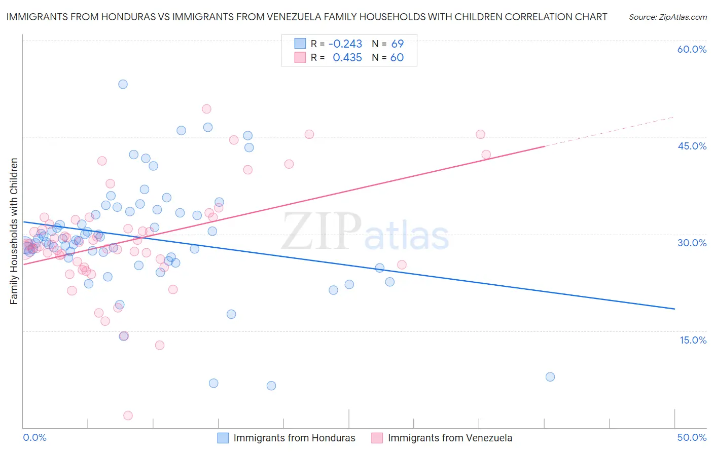 Immigrants from Honduras vs Immigrants from Venezuela Family Households with Children