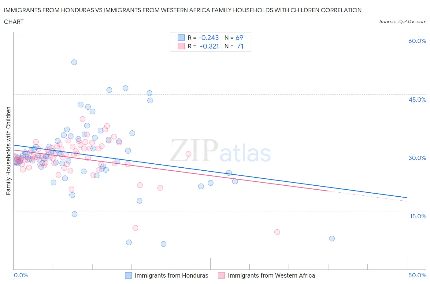 Immigrants from Honduras vs Immigrants from Western Africa Family Households with Children