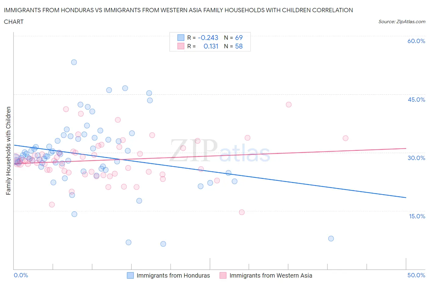 Immigrants from Honduras vs Immigrants from Western Asia Family Households with Children