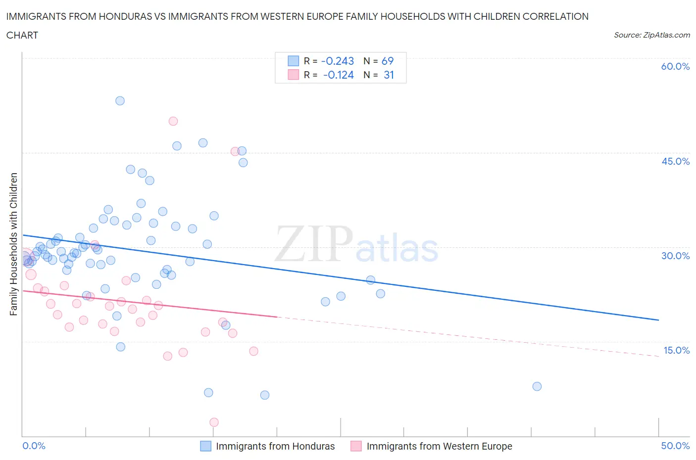 Immigrants from Honduras vs Immigrants from Western Europe Family Households with Children