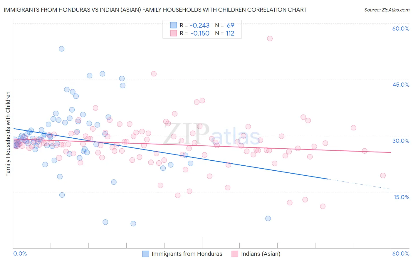 Immigrants from Honduras vs Indian (Asian) Family Households with Children