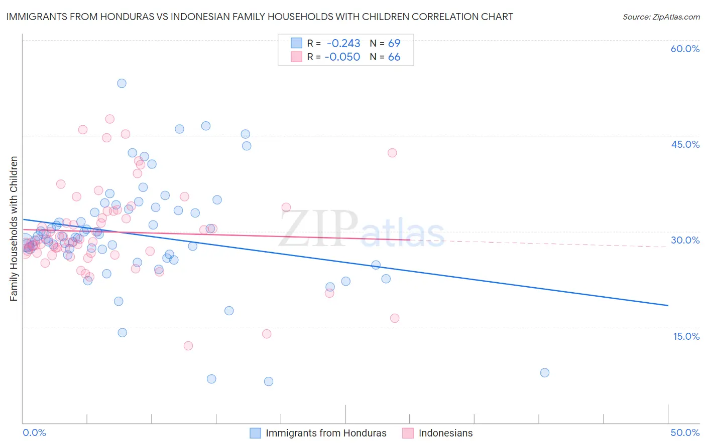 Immigrants from Honduras vs Indonesian Family Households with Children