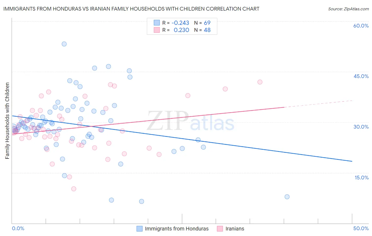 Immigrants from Honduras vs Iranian Family Households with Children