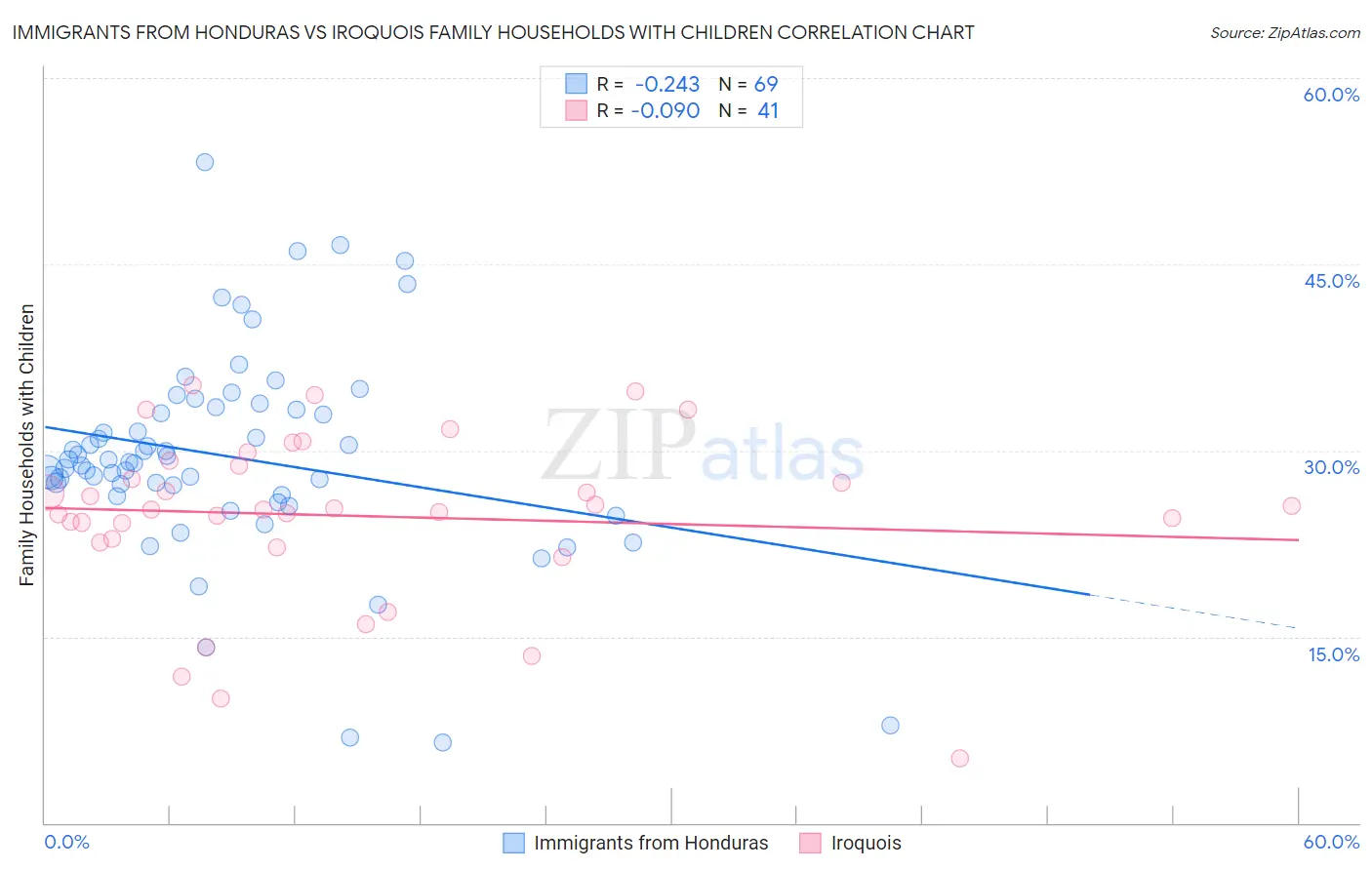 Immigrants from Honduras vs Iroquois Family Households with Children