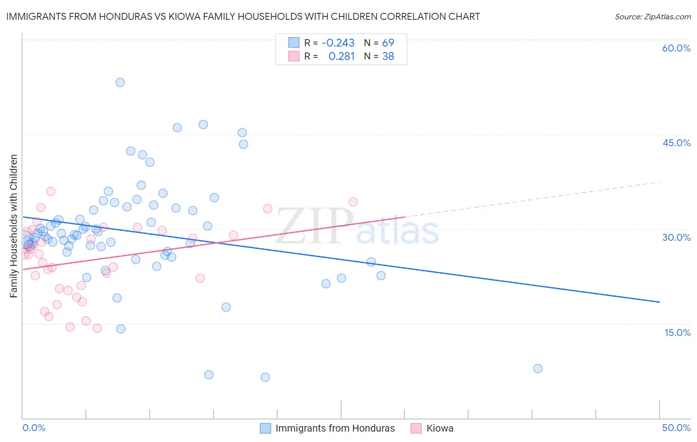 Immigrants from Honduras vs Kiowa Family Households with Children