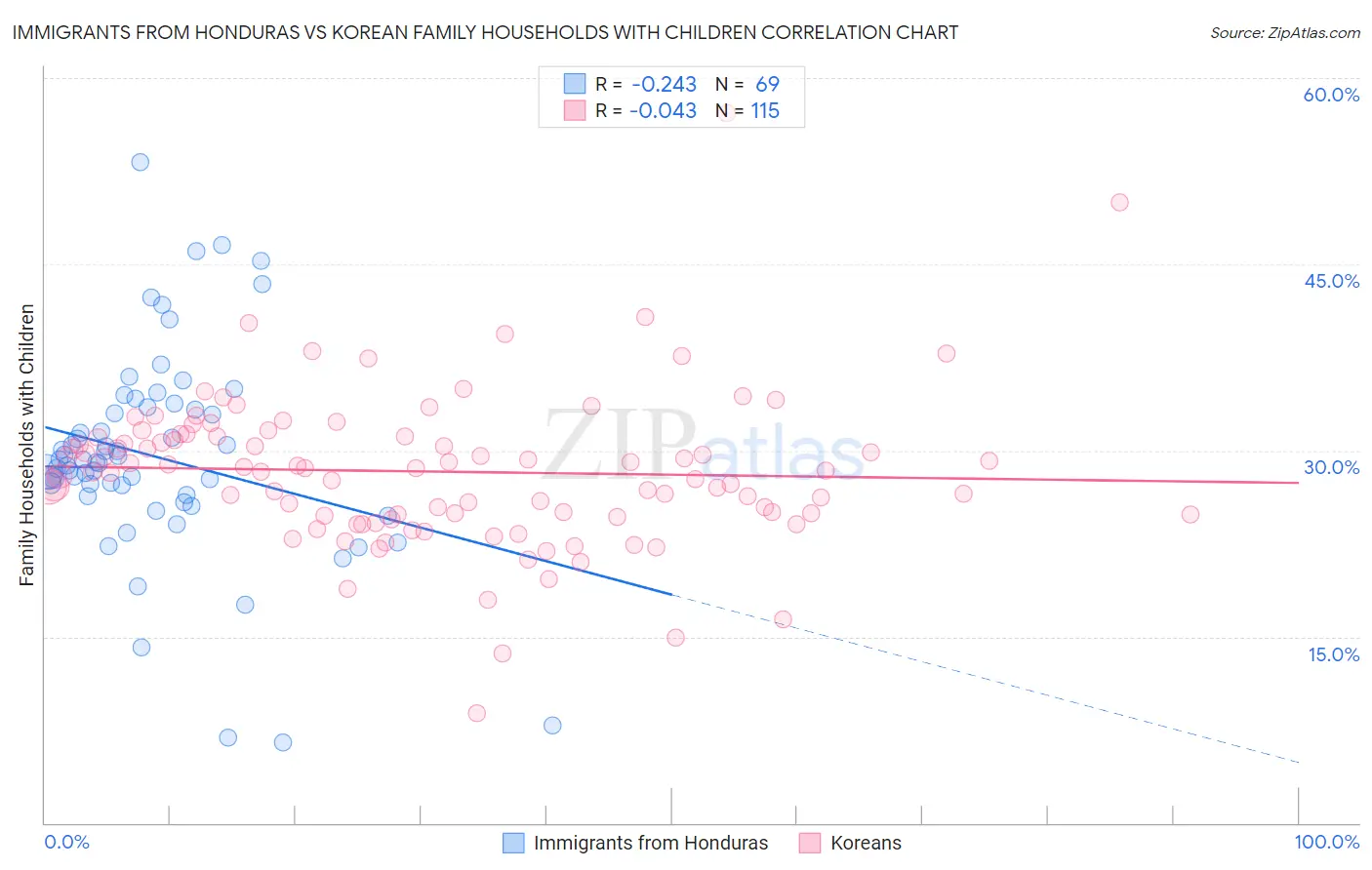Immigrants from Honduras vs Korean Family Households with Children