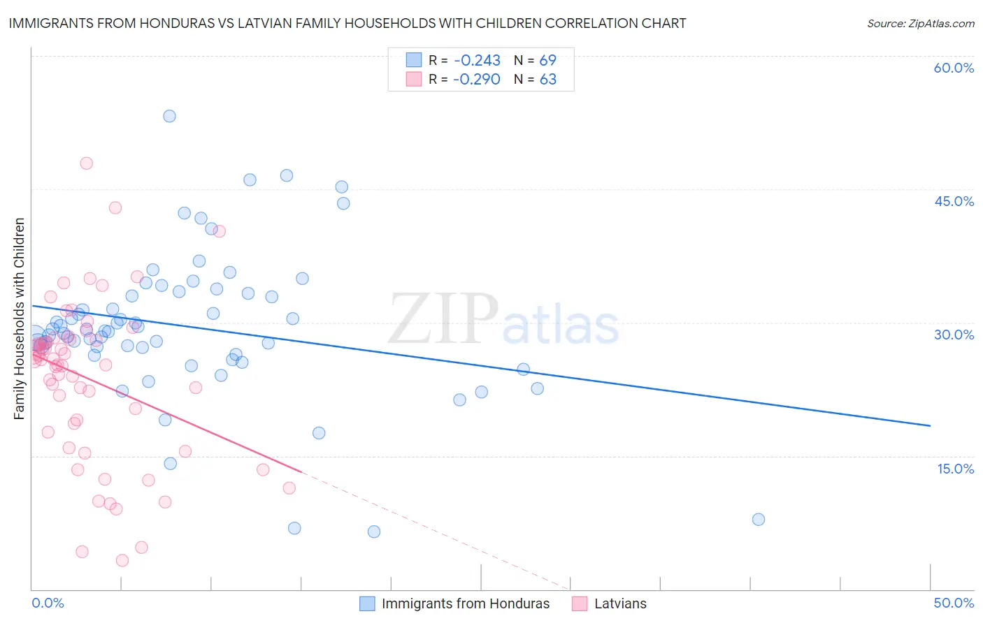 Immigrants from Honduras vs Latvian Family Households with Children