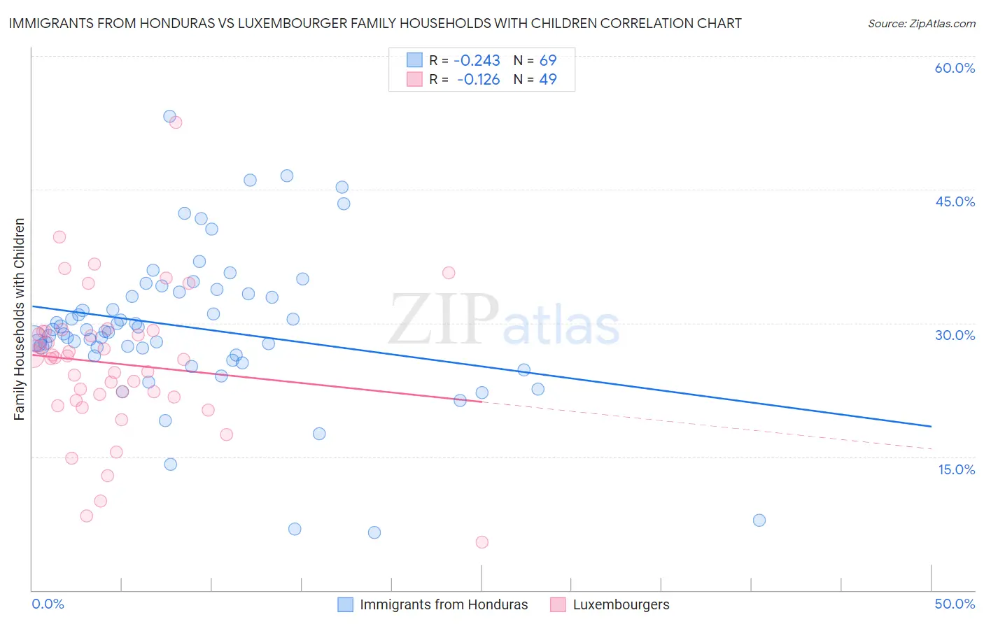 Immigrants from Honduras vs Luxembourger Family Households with Children