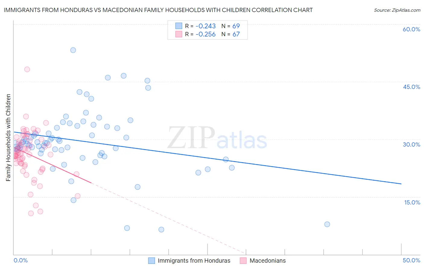 Immigrants from Honduras vs Macedonian Family Households with Children