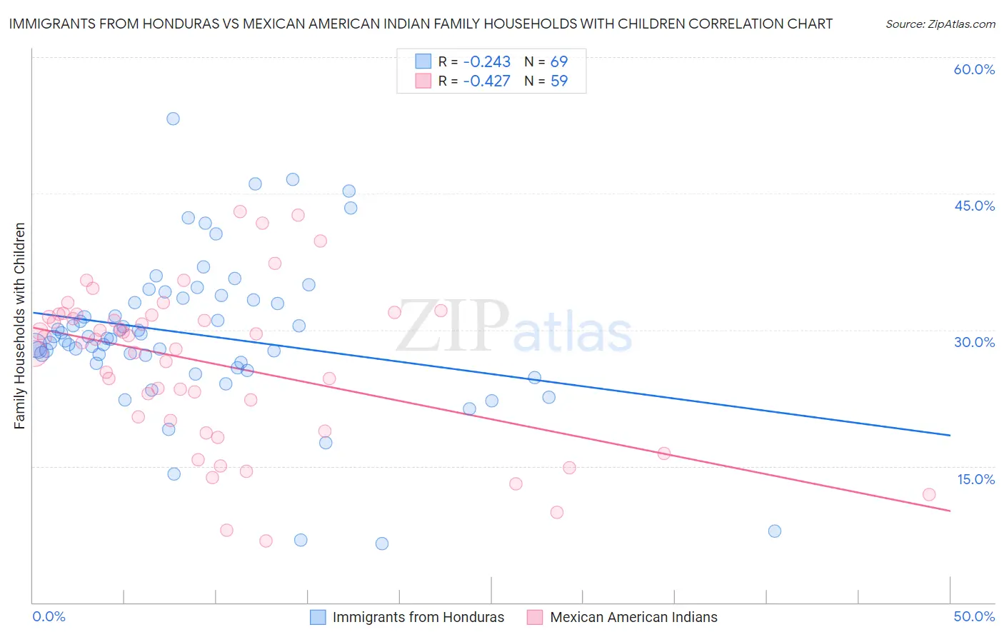 Immigrants from Honduras vs Mexican American Indian Family Households with Children