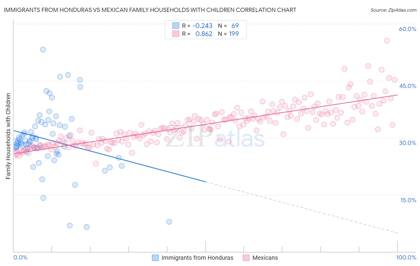 Immigrants from Honduras vs Mexican Family Households with Children