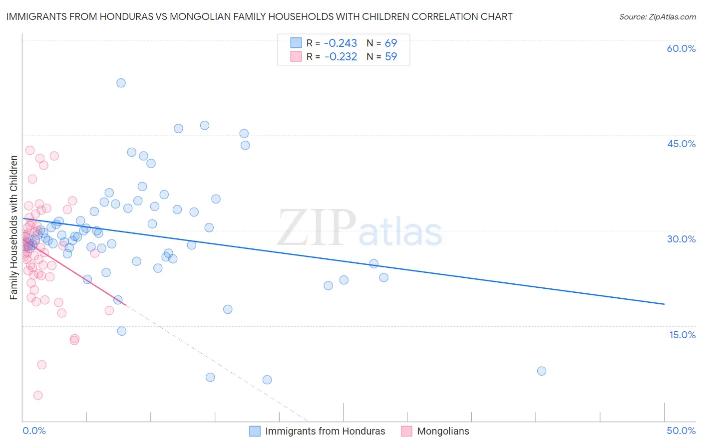 Immigrants from Honduras vs Mongolian Family Households with Children