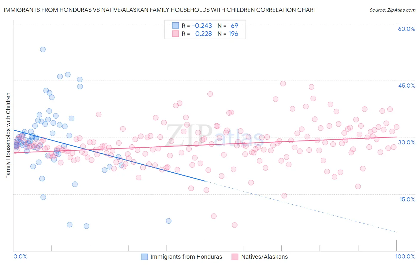 Immigrants from Honduras vs Native/Alaskan Family Households with Children