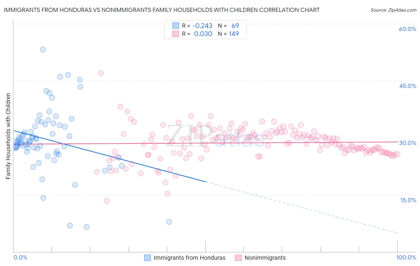 Immigrants from Honduras vs Nonimmigrants Family Households with Children