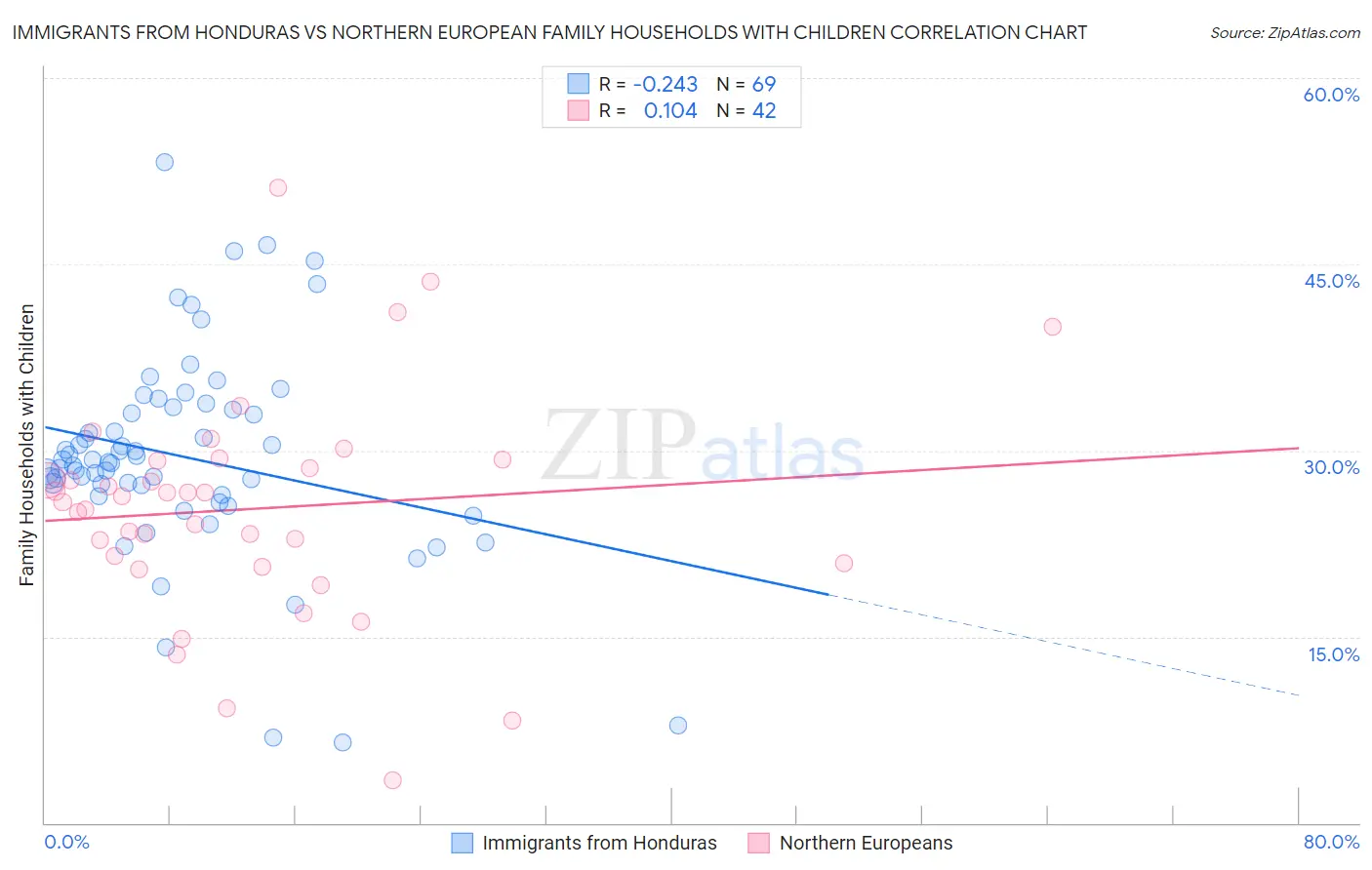 Immigrants from Honduras vs Northern European Family Households with Children