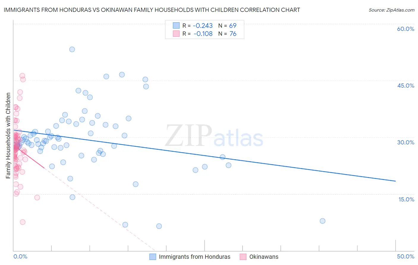 Immigrants from Honduras vs Okinawan Family Households with Children