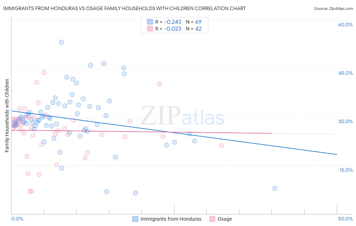 Immigrants from Honduras vs Osage Family Households with Children