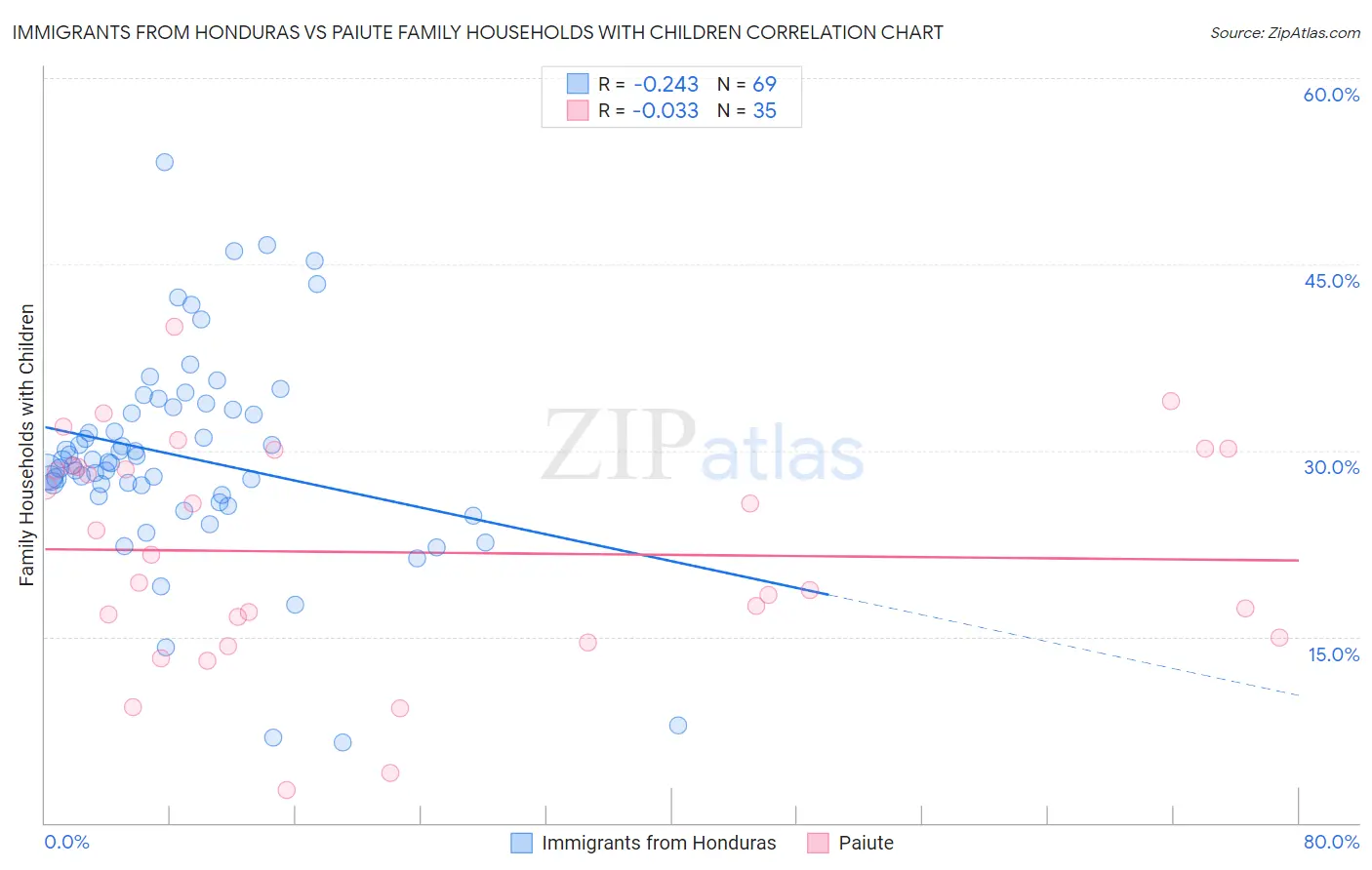 Immigrants from Honduras vs Paiute Family Households with Children