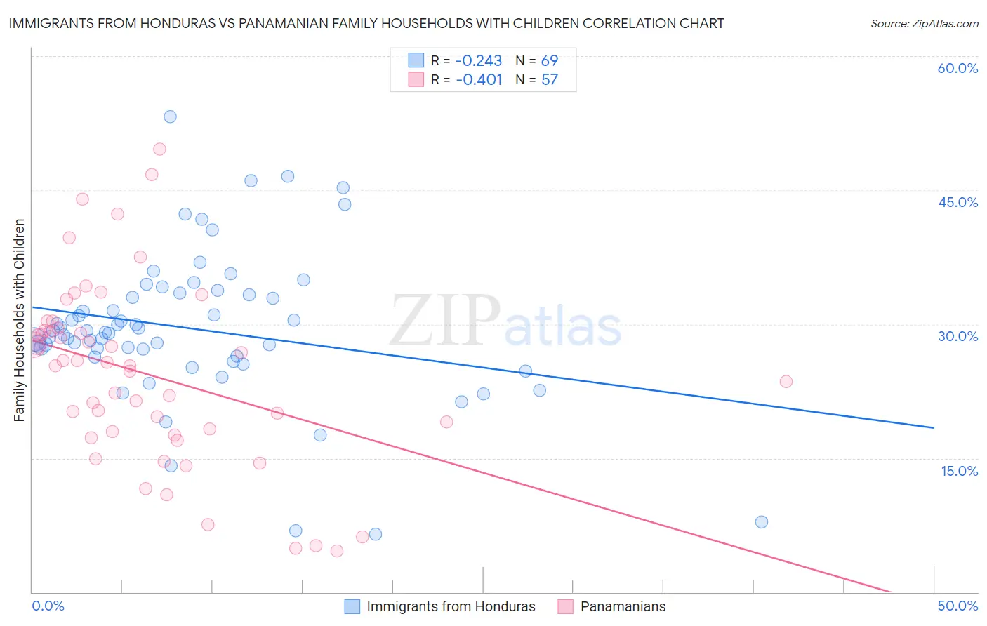 Immigrants from Honduras vs Panamanian Family Households with Children
