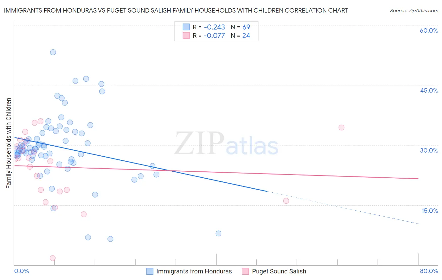 Immigrants from Honduras vs Puget Sound Salish Family Households with Children