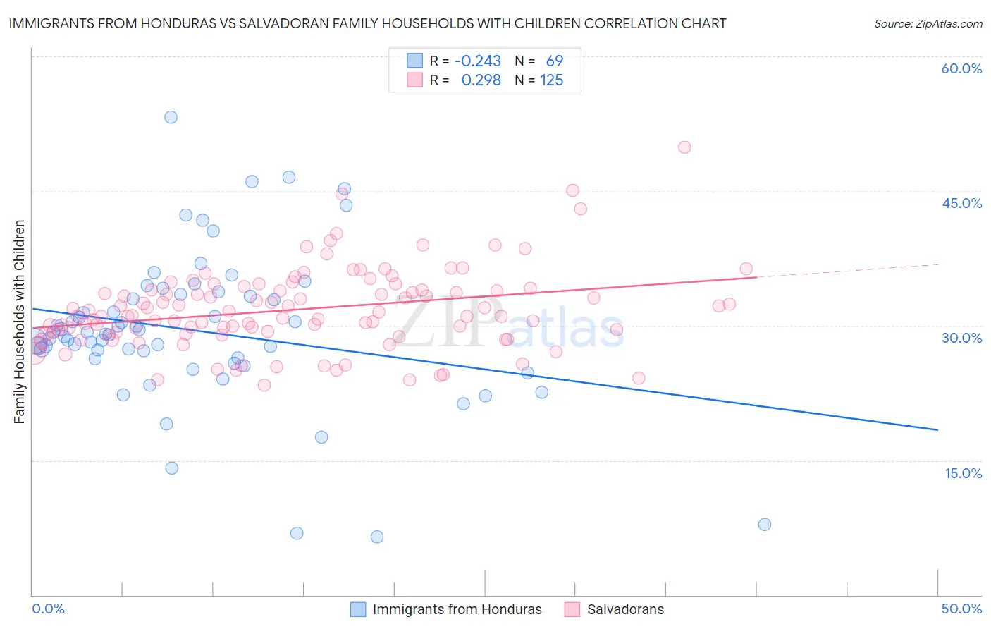 Immigrants from Honduras vs Salvadoran Family Households with Children