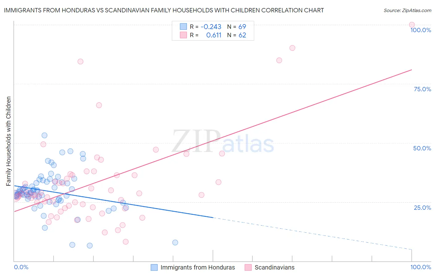 Immigrants from Honduras vs Scandinavian Family Households with Children