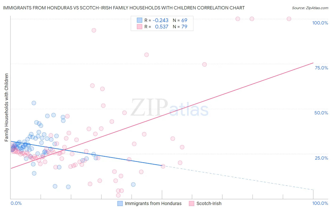 Immigrants from Honduras vs Scotch-Irish Family Households with Children