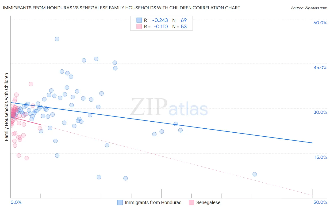 Immigrants from Honduras vs Senegalese Family Households with Children