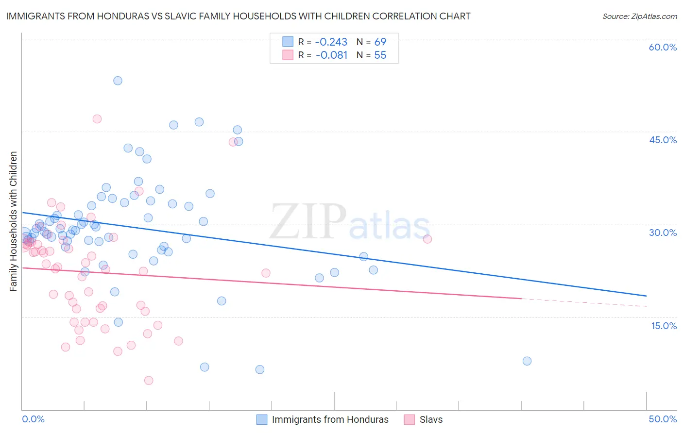 Immigrants from Honduras vs Slavic Family Households with Children