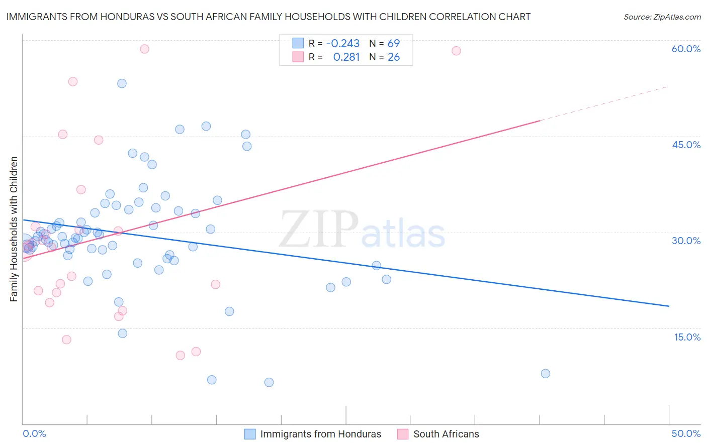 Immigrants from Honduras vs South African Family Households with Children