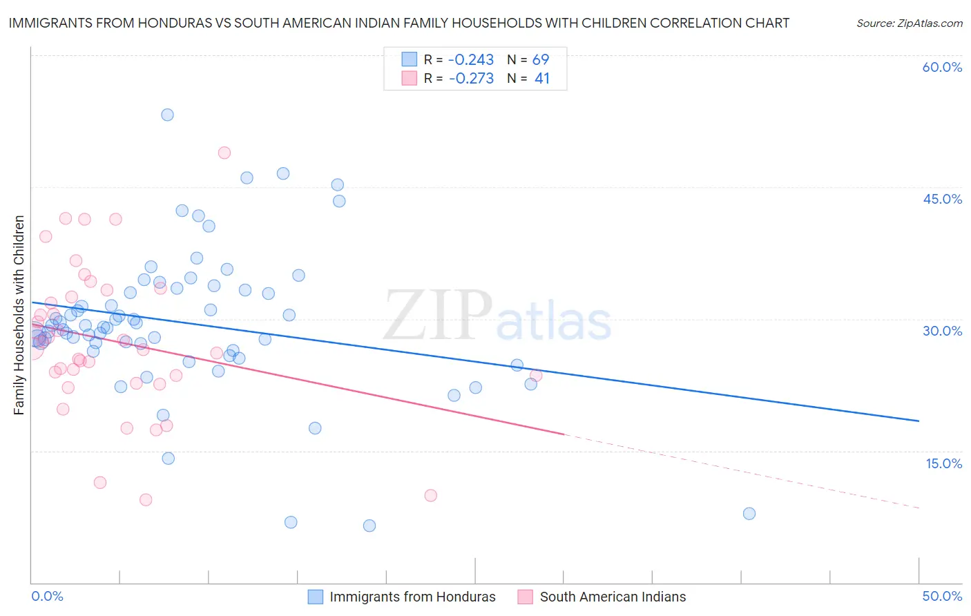 Immigrants from Honduras vs South American Indian Family Households with Children