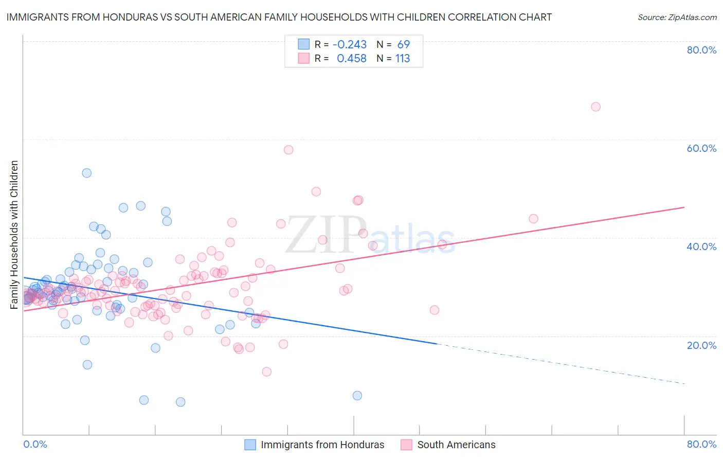 Immigrants from Honduras vs South American Family Households with Children