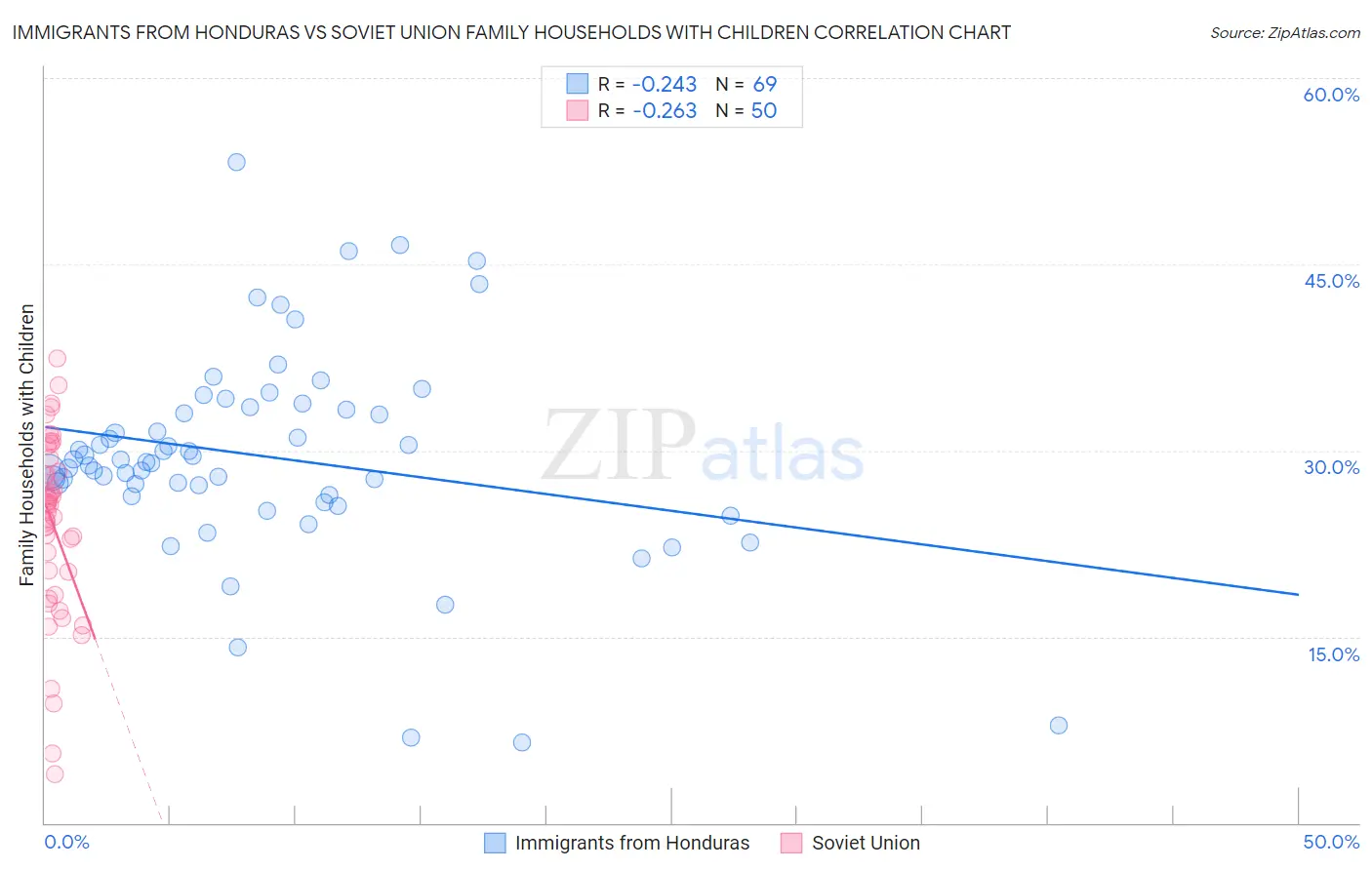 Immigrants from Honduras vs Soviet Union Family Households with Children