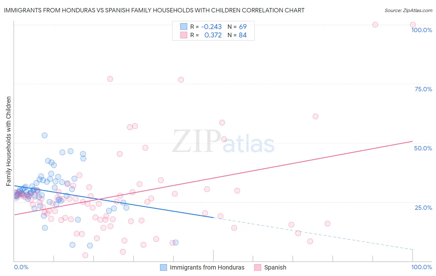 Immigrants from Honduras vs Spanish Family Households with Children