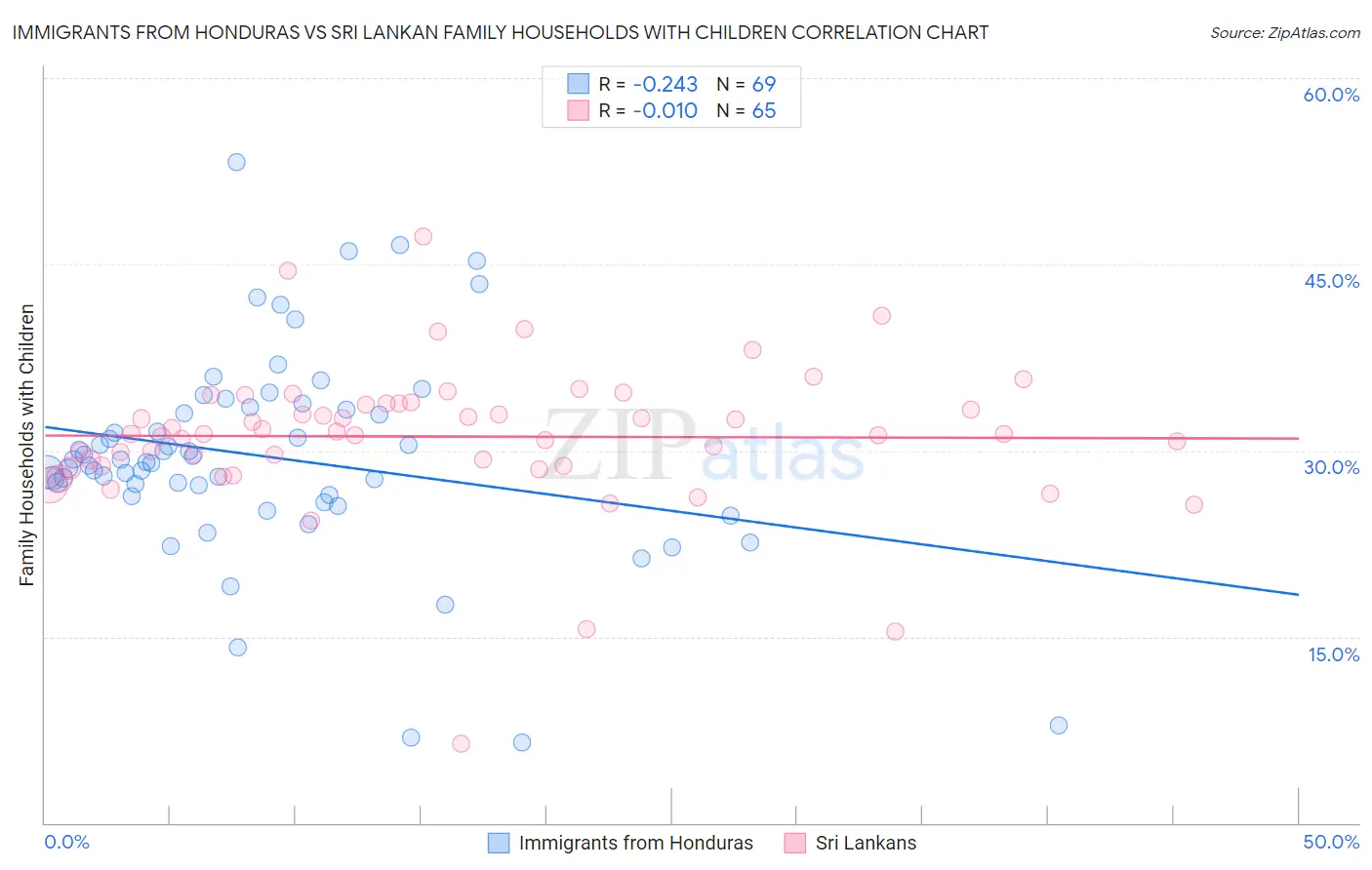Immigrants from Honduras vs Sri Lankan Family Households with Children
