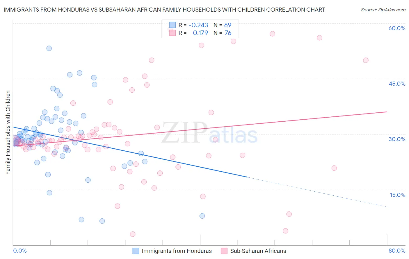 Immigrants from Honduras vs Subsaharan African Family Households with Children